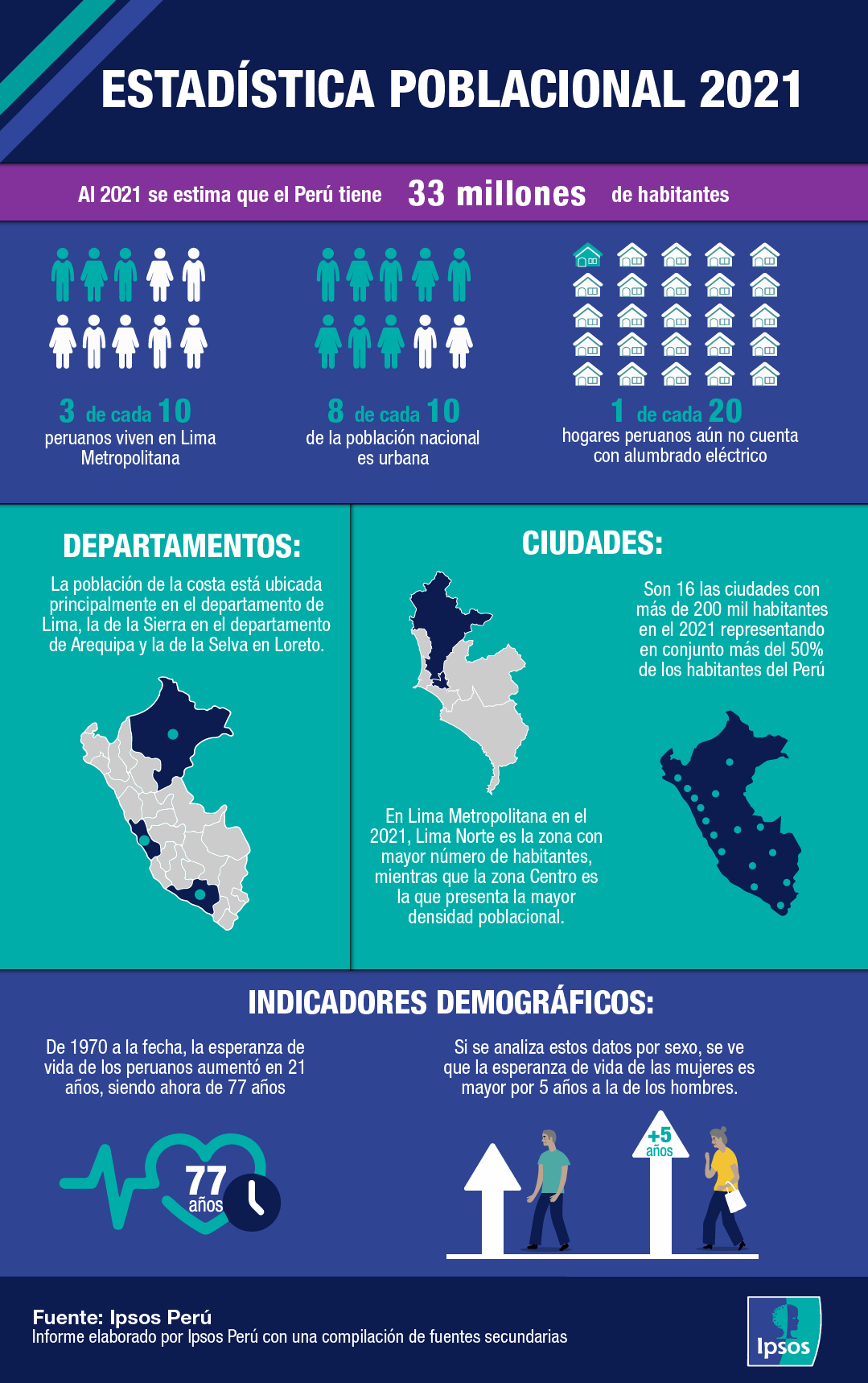 Análisis de la distribución poblacional datos y proyecciones clave